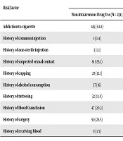 Comparing the Prevalence of HTLV-1 and Its Risk Factors in Prisoners with Intravenous and Non-Intravenous Drug Use in Birjand
