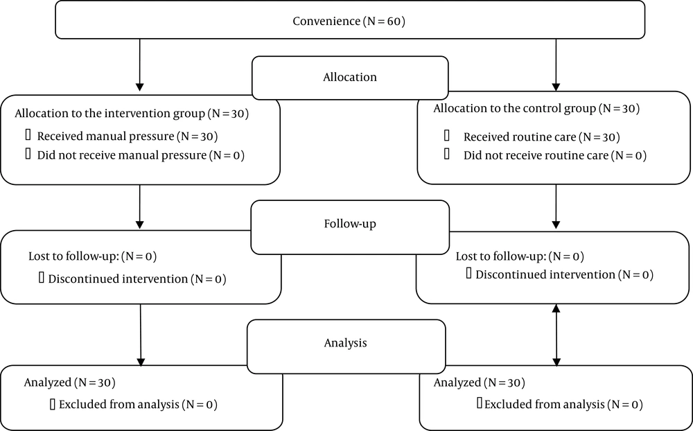 Consort diagram of the study is shown Consort diagram of the study is shown