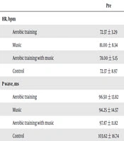 Interactive Effects of Aerobic Exercise and Music on Electrical Activity of the Heart in Non-Athletic Men