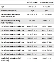 The Effect of Brain-Derived Neurotrophic Factor Single Nucleotide Polymorphism on Cognitive Factors
