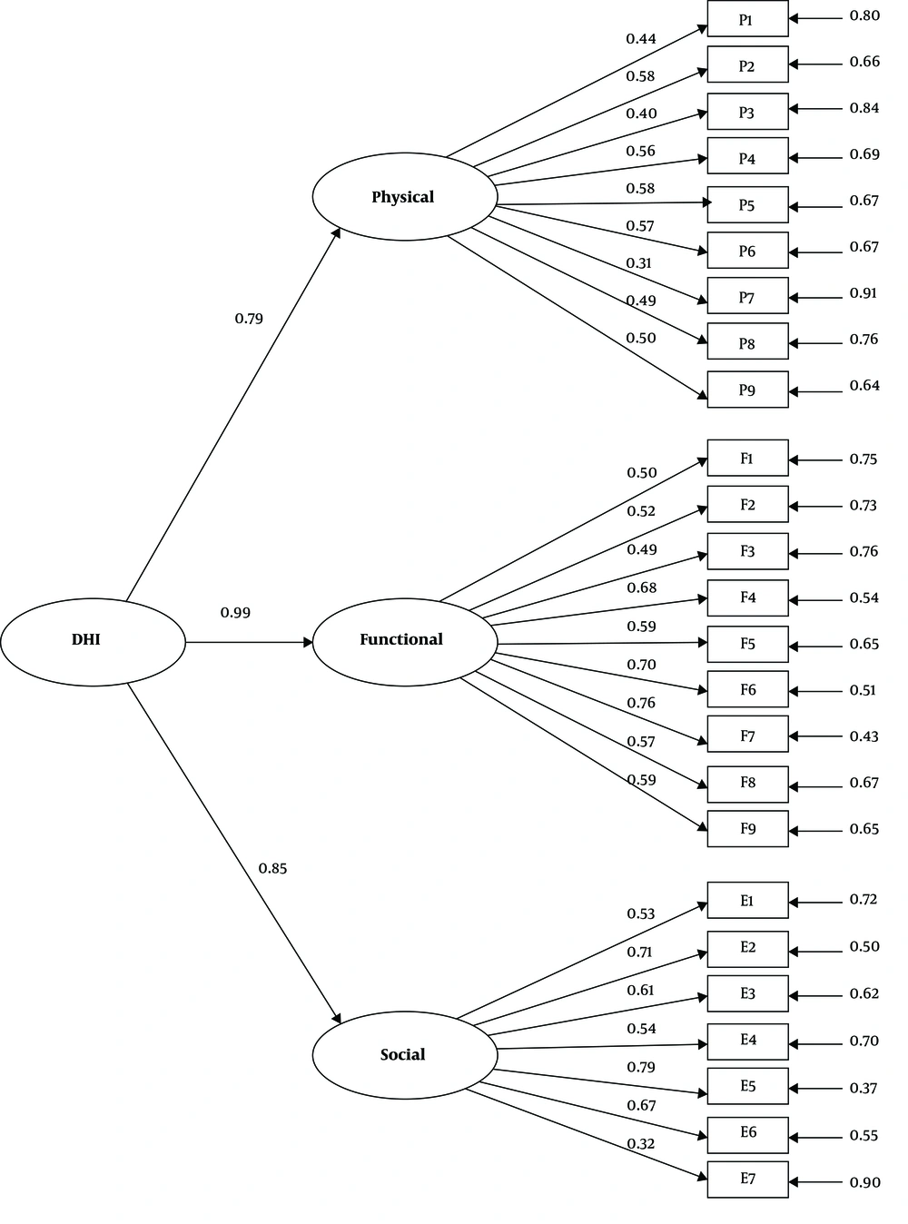 Factor loadings of the Persian version of dysphagia handicap index Factor loadings of the Persian version of dysphagia handicap index