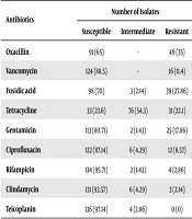 Prevalence of Nasal Carriage Rate and Antimicrobial Susceptibility Testing of Staphylococcus aureus Strains Isolated From Syrian Students in Kurdistan, Iraq