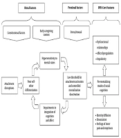 Cover image of the article: The Effectiveness of Group Therapy Based on Mentalization and Dialectical Behavior on Attachment Styles, Social Cognition, Mentalization: A Randomized Controlled Clinical Trial