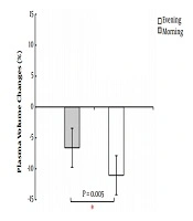 Effect of High-Intensity Interval Exercise in the Morning and Evening on Platelet Indices and Exercise-Induced Thrombocytosis