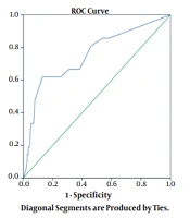 Generalized Anxiety Disorder 7-Item Scale and Templer’s Death Anxiety Scale in Iranian Inpatients with COVID-19: Evaluation of Psychometric Properties and Diagnostic Accuracy