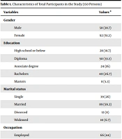 Cross-cultural Adaptation, Validity, and Reliability of the Persian Utrecht Scale for Evaluation of Rehabilitation-Participation in Spinal Cord Injury Patients