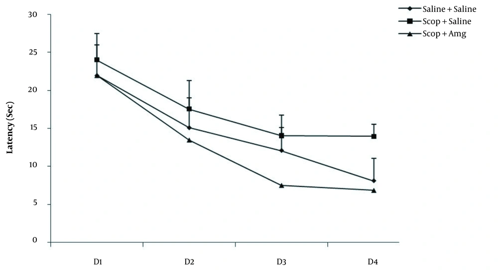 Effect of treatment with normal saline or aminoguanidine (100 mg/kg) in the Morris water maze on the escape latency time Effect of treatment with normal saline or aminoguanidine (100 mg/kg) in the Morris water maze on the escape latency time