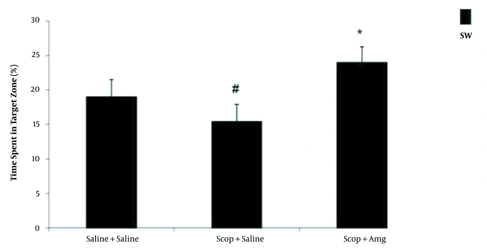 Time spent in the target zone (SW) in the Morris water maze test for normal saline or aminoguanidine (100 mg/kg) treated rats. # P < 0.01: Compared to Saline + saline group; * P < 0.05: Compared to Scopolamine + saline group. Time spent in the target zone (SW) in the Morris water maze test for normal saline or aminoguanidine (100 mg/kg) treated rats. # P < 0.01: Compared to Saline + saline group; * P < 0.05: Compared to Scopolamine + saline group.