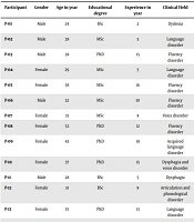 Barriers of Implementing Evidence-based Practice Perceived by Iranian Speech and Language Pathologists: A Qualitative Study
