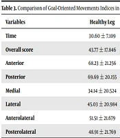 Comparison of the Goal-Oriented Movements Between Healthy and Injured Leg in Patients with a Unilateral Ankle Sprain
