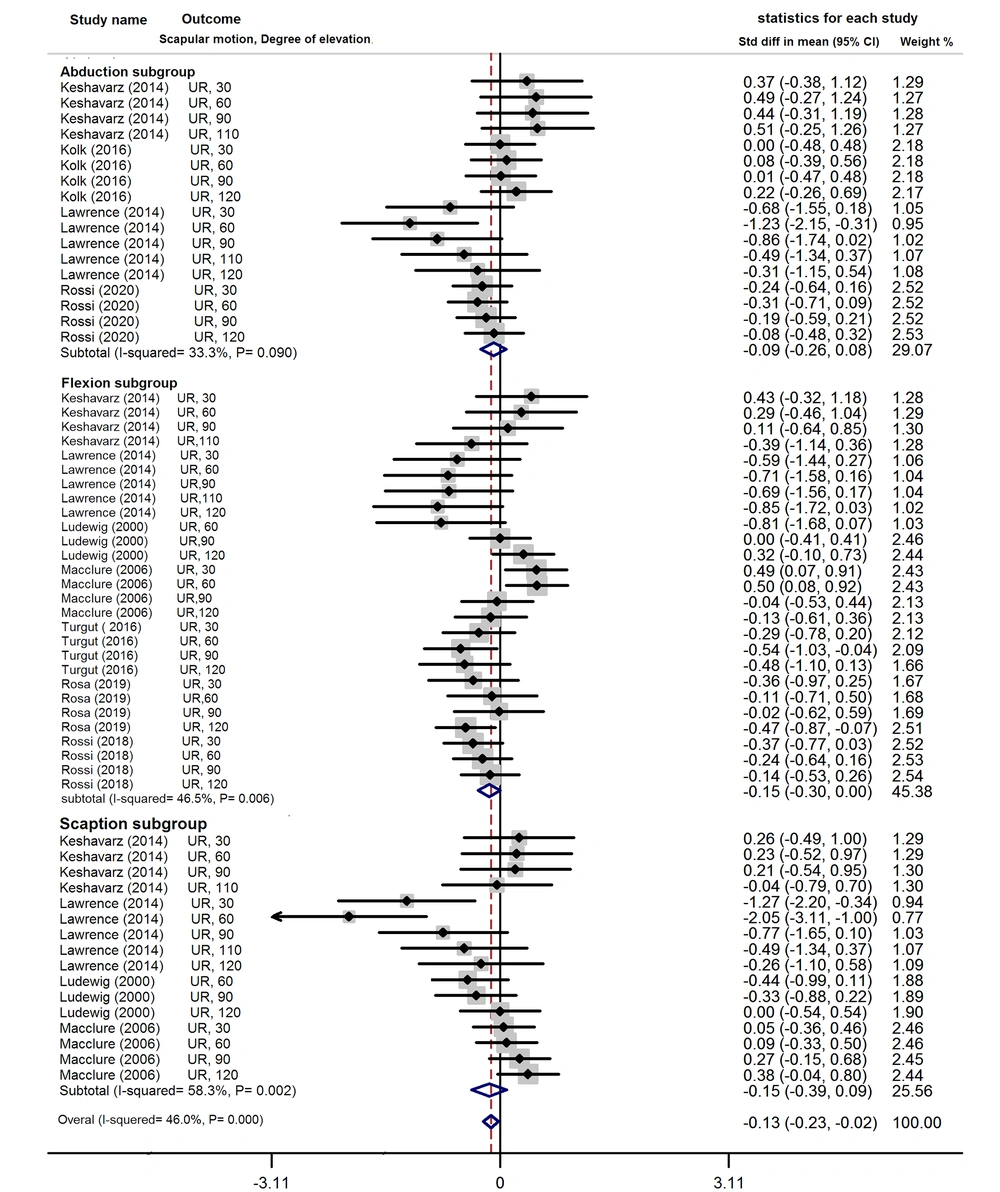 Upward rotation forest plot Upward rotation forest plot