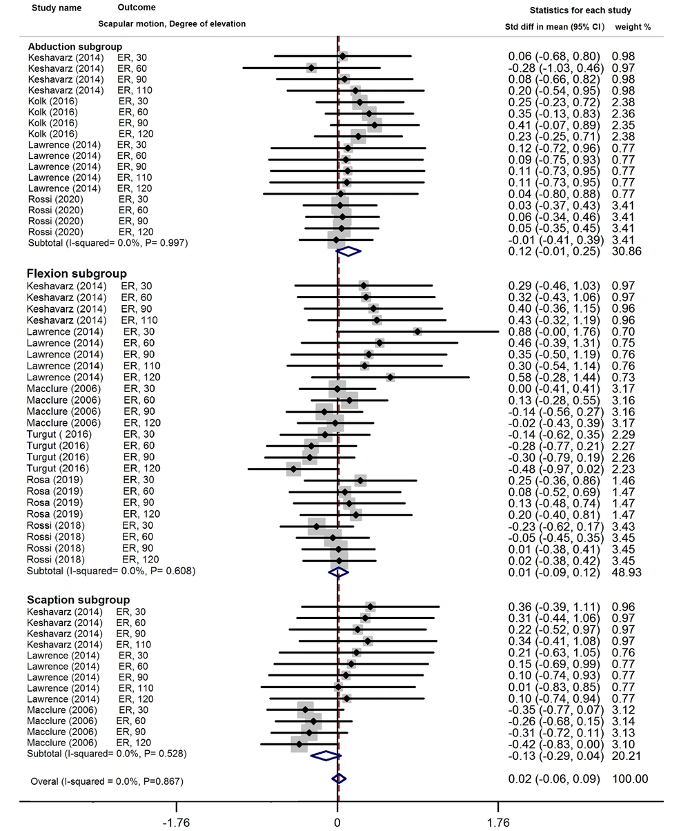 External rotation forest plot External rotation forest plot