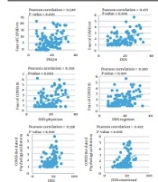 Relationship Between COVID-19-related Factors and Self-management Behaviors in People with Type-2 Diabetes: A Cross-sectional Study