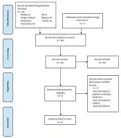 A Systematic Review of Psychometric Properties of the Vocabulary Tests for Iranian Persian-Speaking Children: Current Status and Future Directions