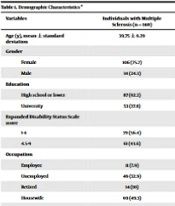 Environmental Barriers Affecting the Function of Individuals with Multiple Sclerosis Based on ICF Core Set
