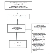 Factors Associated with Participation of Community-Dwelling Older Adults in Activities Related to Leisure and Social Participation: A Systematic Review