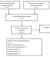 Association Between Helicobacter pylori, Adverse Gynecological and Pregnancy Outcomes, and Some Cancers: An Overview of Metanalyses