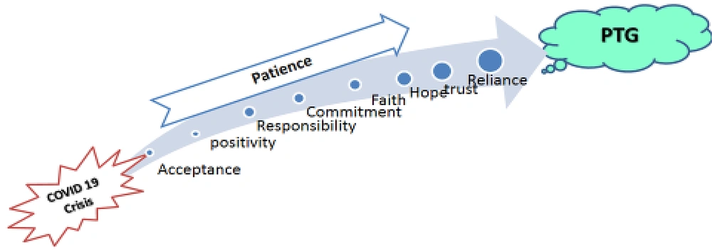 Patience process for post traumatic growth (PTG) Patience process for post traumatic growth (PTG)