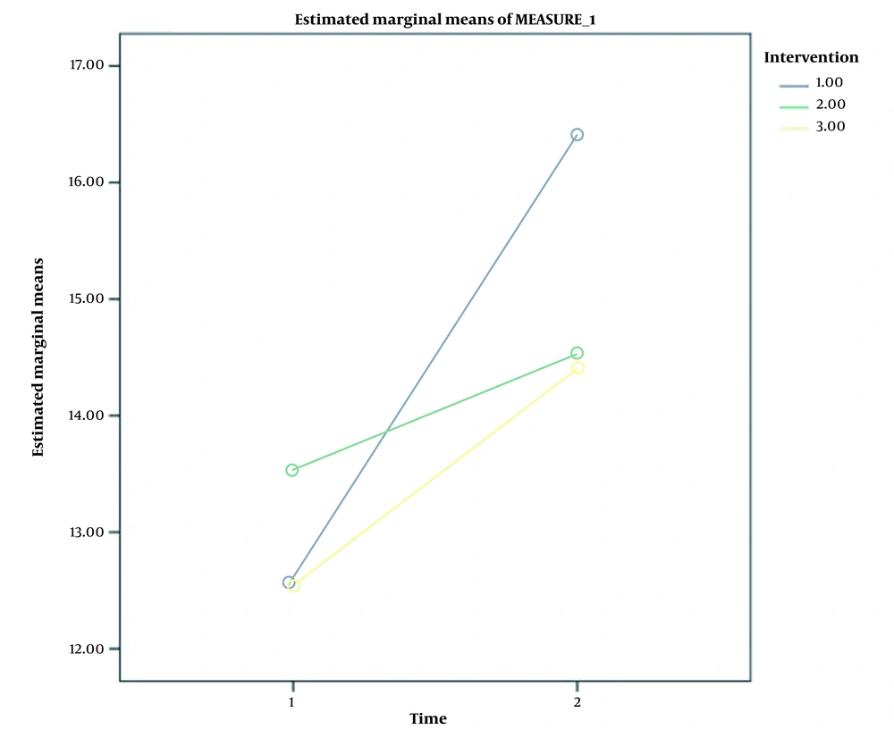 Interaction of time and intervention in active hip adduction before and after treatment and in three treatment groups: Group 1: Foam roller; Group 2: Proprioceptive neuromuscular facilitation (PNF) stretch; Group 3: Combination of foam roller and PNF stretch. Interaction of time and intervention in active hip adduction before and after treatment and in three treatment groups: Group 1: Foam roller; Group 2: Proprioceptive neuromuscular facilitation (PNF) stretch; Group 3: Combination of foam roller and PNF stretch.