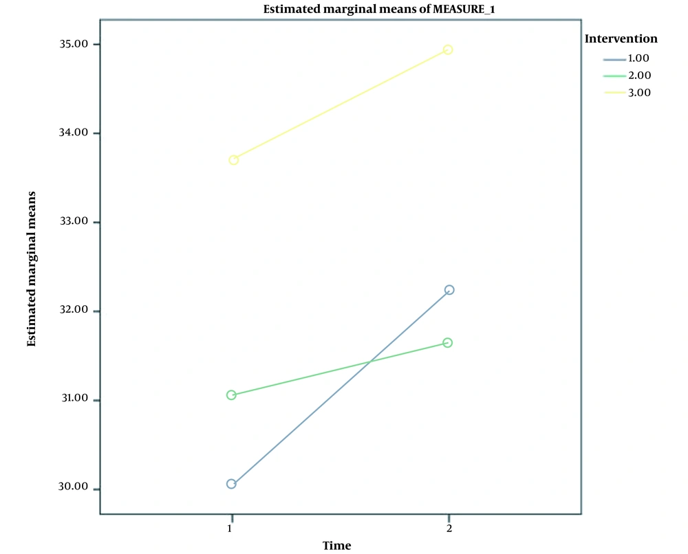 Interaction of time and intervention in vertical jump before and after treatment and in three treatment groups: Group 1: Foam roller; Group 2: Proprioceptive neuromuscular facilitation (PNF) stretch; Group 3: Combination of foam roller and PNF stretch. Interaction of time and intervention in vertical jump before and after treatment and in three treatment groups: Group 1: Foam roller; Group 2: Proprioceptive neuromuscular facilitation (PNF) stretch; Group 3: Combination of foam roller and PNF stretch.
