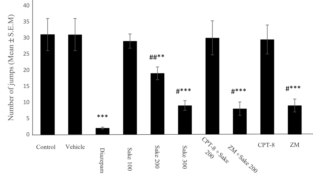 Effect of sake yeast (mg/kg) on the number of jumps during the naloxone-precipitated morphine withdrawal in mice. The data were expressed as mean ± standard error of the mean (SEM). Statistically significant differences are reported from the control group (** P < 0.01, ***P < 0.001) or from the diazepam group (#P < 0.05, ##P < 0.01). In all groups, n = 10, CPT-8: 8‐cyclopentyltheophylline; ZM: ZM241385 Effect of sake yeast (mg/kg) on the number of jumps during the naloxone-precipitated morphine withdrawal in mice. The data were expressed as mean ± standard error of the mean (SEM). Statistically significant differences are reported from the control group (** P < 0.01, ***P < 0.001) or from the diazepam group (#P < 0.05, ##P < 0.01). In all groups, n = 10, CPT-8: 8‐cyclopentyltheophylline; ZM: ZM241385