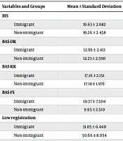 The Predictor Effect and Relationship Between Brain-Behavioral Systems, Cognitive Flexibility, Sensory Processing and Anxiety in Iranian Immigrant Students in Canada