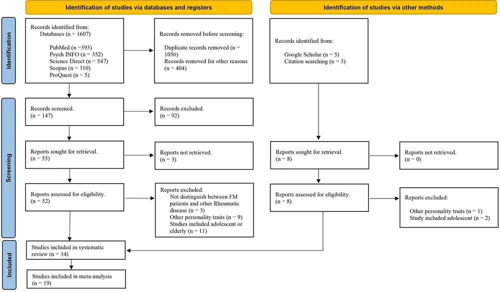Flow chart of the report selection process (PRISMA-guided process) Flow chart of the report selection process (PRISMA-guided process)