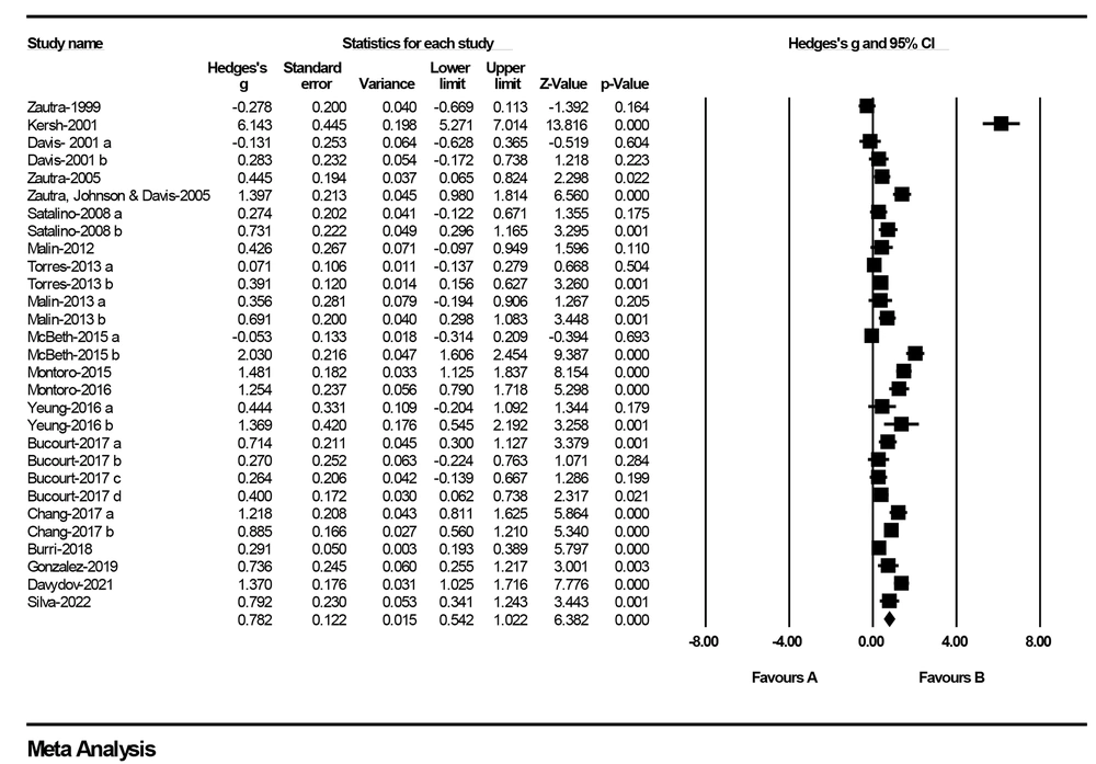 Random-effects meta-analysis forest plot: Comparison between patients with fibromyalgia and controls. CI: Confidence intervals Random-effects meta-analysis forest plot: Comparison between patients with fibromyalgia and controls. CI: Confidence intervals
