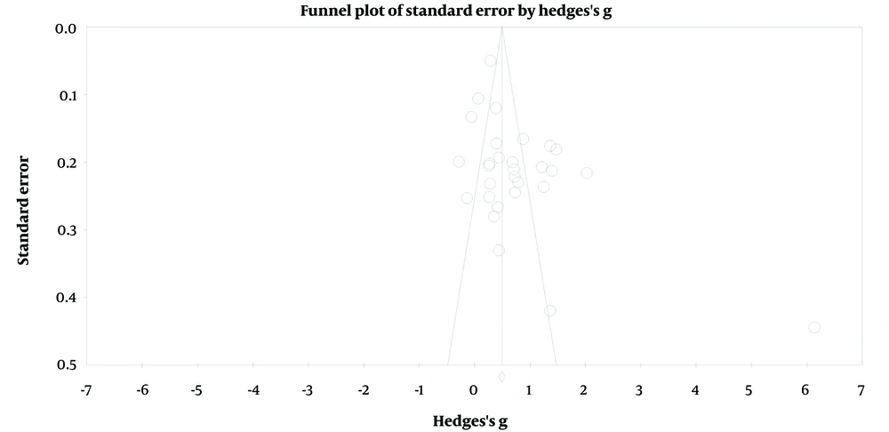 Funnel plot for neuroticism meta-analysis. The vertical line indicates the estimated mean effect size, and the circles represent included studies Funnel plot for neuroticism meta-analysis. The vertical line indicates the estimated mean effect size, and the circles represent included studies