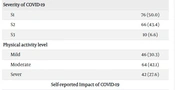 Long COVID Effects on Level of Physical Activity and Health-Related Quality of Life in the Post-infection Period: A Cross-sectional Study