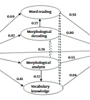 Developing a Structural Model of Reading Comprehension for Third, Fourth, and Fifth-Grade Students in Persian Language Schools of Tehran Based on the Perfetti Theoretical Framework
