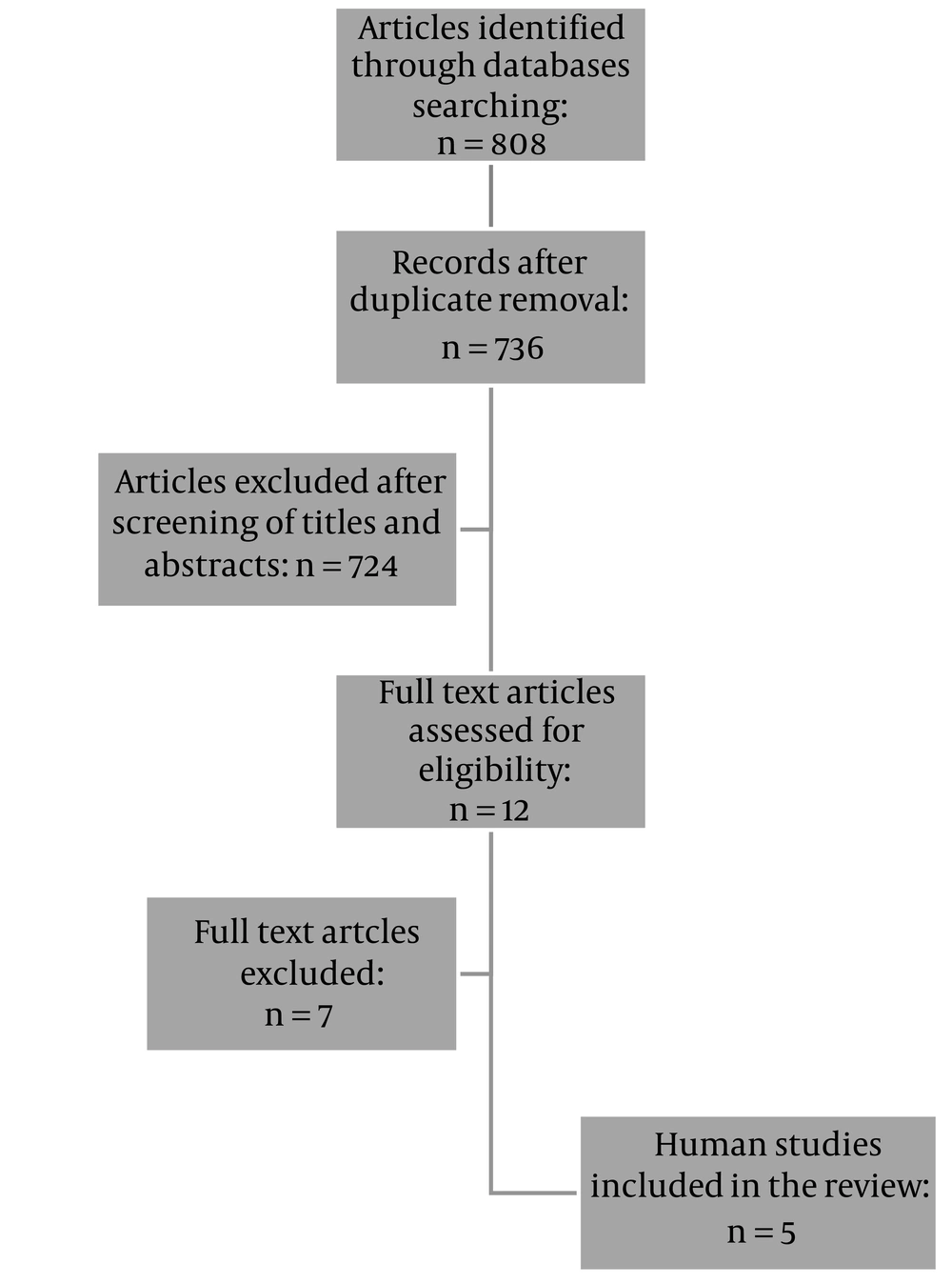 Study selection process Study selection process