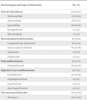 Prevalence and Risk Factors for Congenital Malformations in Morocco