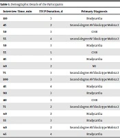 Challenges Experienced by Iranian Patients with Temporary Transvenous Cardiac Pacemakers: A Phenomenological Study