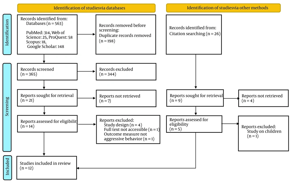 Identification of studies via databases/other methods Identification of studies via databases/other methods