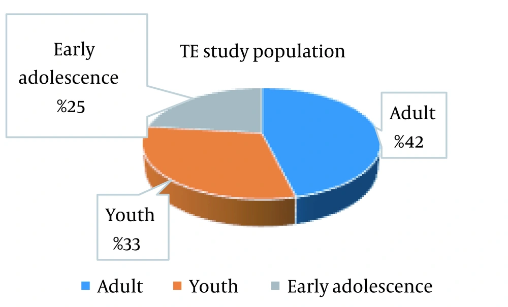 Chart of the Token Economy studies in different age groups Chart of the Token Economy studies in different age groups