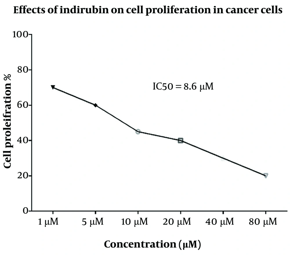 I3M’s inhibitory effects on cancer cell proliferation. CLL patients' PBMCs were treated with various I3M concentrations for 48 hours to determine the IC50 I3M’s inhibitory effects on cancer cell proliferation. CLL patients' PBMCs were treated with various I3M concentrations for 48 hours to determine the IC50