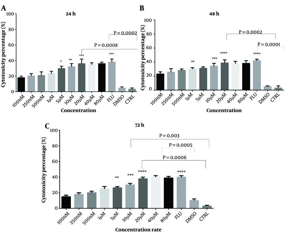 Assessment of CLL patients' PBMC cytotoxicity over 24, 48, and 72 hours using serial dilutions of indirubin. MTT method, n = 14, CTRL: Control, Flu: Fludarabine 1 μM, I3M: Indirubin-3-monoxime ranging from 100 nm to 80 µM, * P = 0.05, ** P = 0.01, *** P = 0.0002, 0.0008, **** P = 0.0002, 0.0001 Assessment of CLL patients' PBMC cytotoxicity over 24, 48, and 72 hours using serial dilutions of indirubin. MTT method, n = 14, CTRL: Control, Flu: Fludarabine 1 μM, I3M: Indirubin-3-monoxime ranging from 100 nm to 80 µM, * P = 0.05, ** P = 0.01, *** P = 0.0002, 0.0008, **** P = 0.0002, 0.0001
