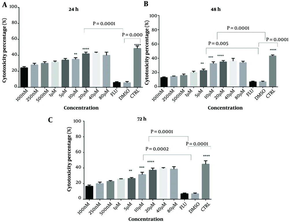 Evaluation of apoptosis in CLL patients' PBMCs over 24, 48, and 72 hours using serial dilutions of indirubin. Annexin V method, n = 14, CTRL: Control, DMSO: Carrier, Flu: Fludarabine 1 μM, I3M: Indirubin-3-monoxime ranging from 100 nM to 80 μM, ** P = 0.01, *** p = 0.005, **** p = 0.0001 Evaluation of apoptosis in CLL patients' PBMCs over 24, 48, and 72 hours using serial dilutions of indirubin. Annexin V method, n = 14, CTRL: Control, DMSO: Carrier, Flu: Fludarabine 1 μM, I3M: Indirubin-3-monoxime ranging from 100 nM to 80 μM, ** P = 0.01, *** p = 0.005, **** p = 0.0001