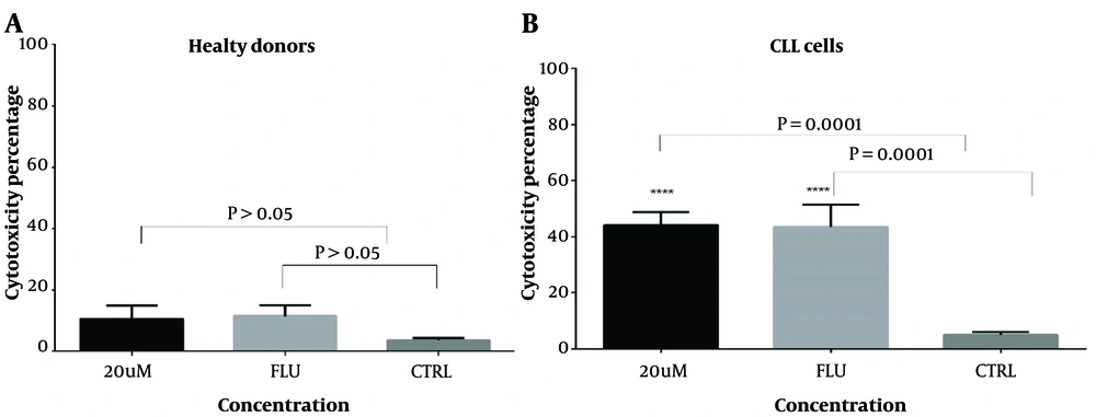 Investigating the cytotoxicity of PBMC cells of CLL patients for 48 hours. MTT method, n = 14, CTRL: Control, DMSO: Carrier, Flu: Fludarabine 1 μM: I3M: Indirubin-3-monoxime; 20 μM **** P = 0.0001 Investigating the cytotoxicity of PBMC cells of CLL patients for 48 hours. MTT method, n = 14, CTRL: Control, DMSO: Carrier, Flu: Fludarabine 1 μM: I3M: Indirubin-3-monoxime; 20 μM **** P = 0.0001