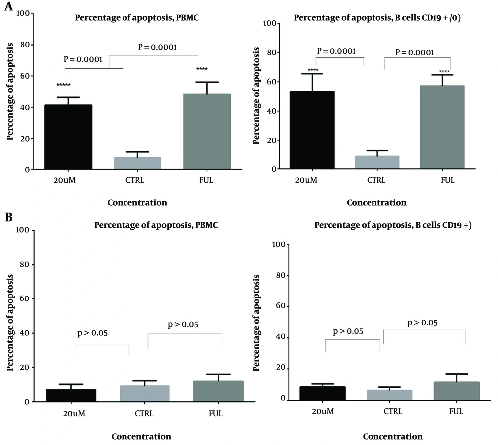 Evaluation of Apoptosis in CLL Patients' PBMCs over 48 hours using the Annexin V method, n = 14, CTRL: Control, Flu: Fludarabine 1 μM, I3M: Indirubin-3-monoxime 20 μM ***** P = 0.0001. Evaluation of Apoptosis in CLL Patients' PBMCs over 48 hours using the Annexin V method, n = 14, CTRL: Control, Flu: Fludarabine 1 μM, I3M: Indirubin-3-monoxime 20 μM ***** P = 0.0001.