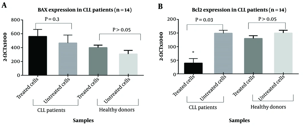 The apoptotic impact of I3M in CLL through Bcl-2 suppression; * P = 0.03. The apoptotic impact of I3M in CLL through Bcl-2 suppression; * P = 0.03.