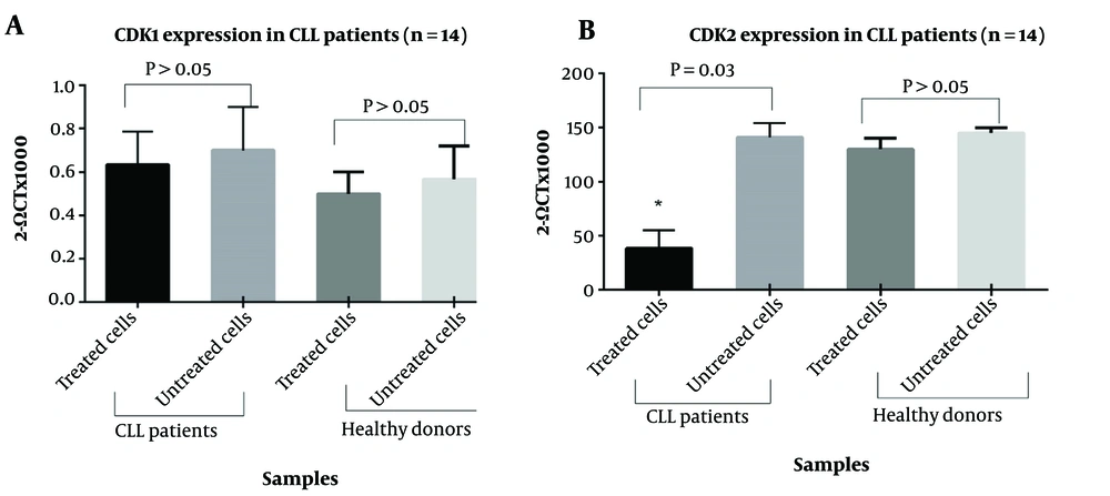 Inhibition of cyclin-dependent kinases (CDK2) expression by I3M treatment in CLL; * P = 0.03. Inhibition of cyclin-dependent kinases (CDK2) expression by I3M treatment in CLL; * P = 0.03.