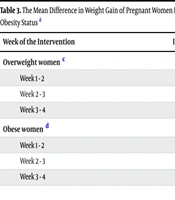 The Effect of a Self-Efficacy-Based Dietary Intervention on Weight Gain Control in Obese and Overweight Pregnant Women: A Quasi-Experimental Pretest-Posttest Design Study
