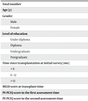 Translation and Psychometric Characteristics of the Post-liver Transplant Quality of Life Instrument to Persian for Liver Transplantation Recipients