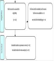 Posterior Tibial Nerve Stimulation Effect on Treatment of Overactive Bladder: A Systematic Review and Meta-analysis