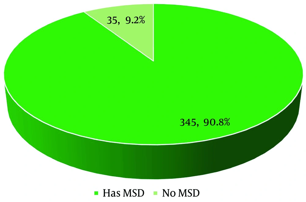 The prevalence of musculoskeletal disorders in at least one body site among healthcare professionals during the past twelve-months The prevalence of musculoskeletal disorders in at least one body site among healthcare professionals during the past twelve-months