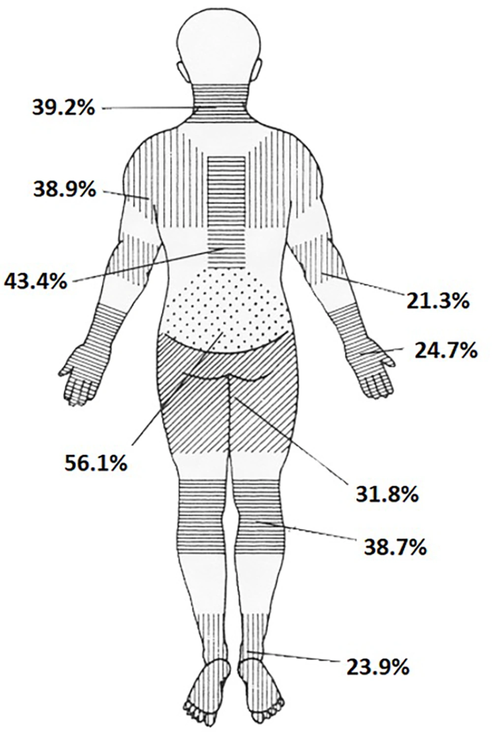 Prevalence of musculoskeletal disorders at different body sites among healthcare professionals during the past twelve-months Prevalence of musculoskeletal disorders at different body sites among healthcare professionals during the past twelve-months