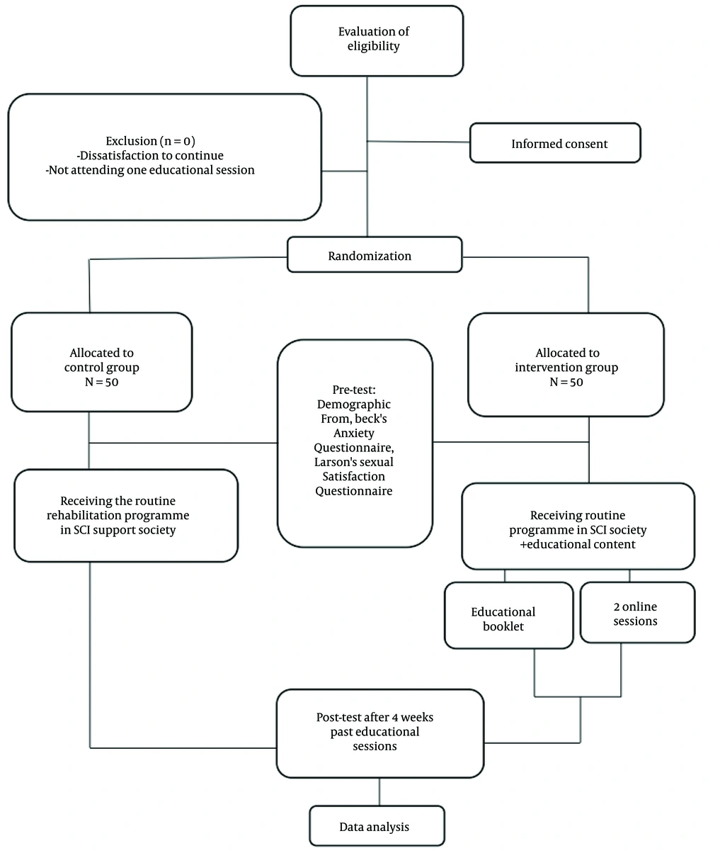 CONSORT flowchart of the study CONSORT flowchart of the study