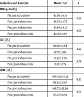 A Comparative Analysis of Two Agonist Muscle Superset Training Variations on Muscle Damage and Oxidative Stress Markers in Resistance-Trained Men